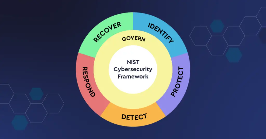 You can put the NIST Cybersecurity Framework to work in your business in these five areas: Identify, Protect, Detect, Respond, and Recover.